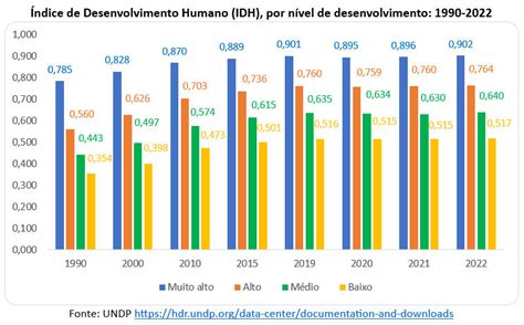 Gráfico de barras comparando el IDH de varios países.