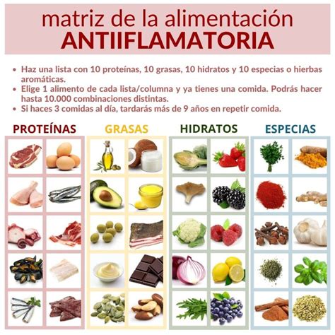Infografía comparativa entre una dieta proinflamatoria y una dieta antiinflamatoria.