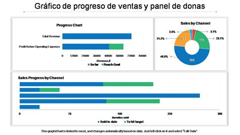 Gráfico de ventas del canal tecnológico en España