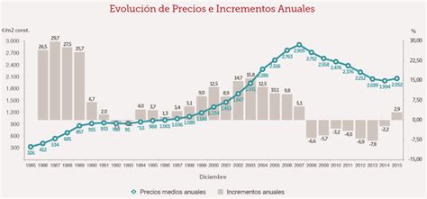 Gráfico de la evolución prevista de precios de componentes