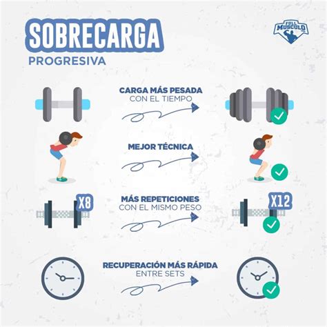 Gráfico comparativo que muestra diferentes métodos de sobrecarga progresiva (aumento de peso, repeticiones, series, reducción de descanso).