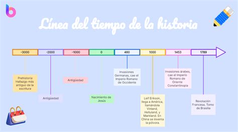 Línea de tiempo histórica de PEMEX con los hitos más importantes.