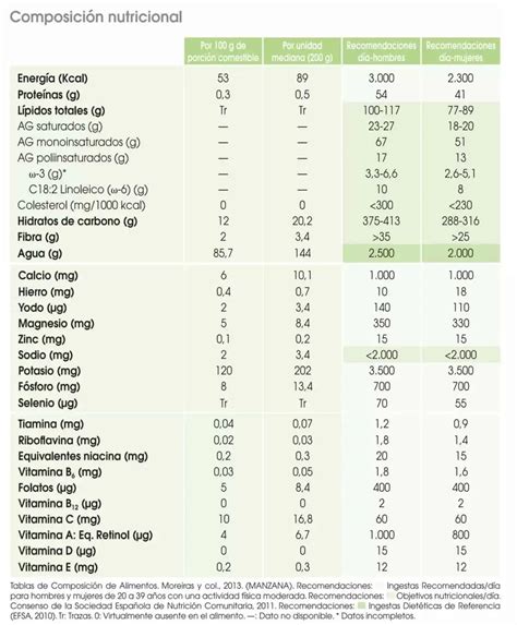 Esquema comparativo de la composición nutricional de las dietas en las etapas de iniciación, transición y finalización.