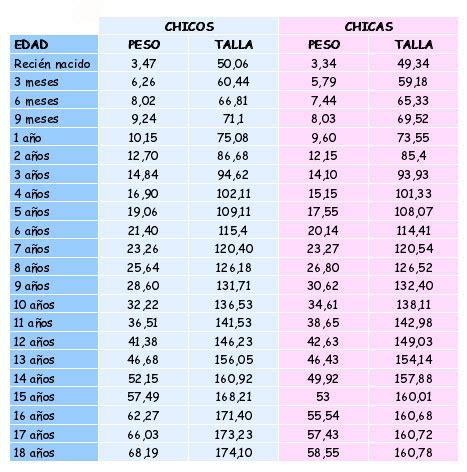 Gráfico de crecimiento infantil mostrando peso y talla promedio por edad hasta los 2 años.