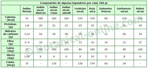 tabla nutricional comparativa de legumbres, carne y pescado