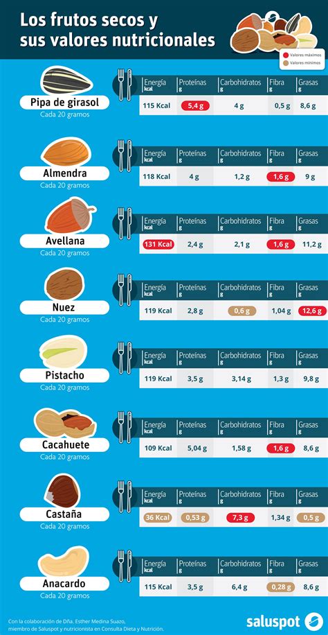 Infografía comparativa de los valores nutricionales de la tortilla de calabacín con los umbrales de bajo, medio y alto para un adulto.