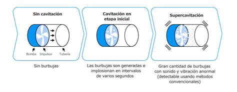 infografía explicando el proceso de cavitación con ondas ultrasónicas rompiendo células de grasa
