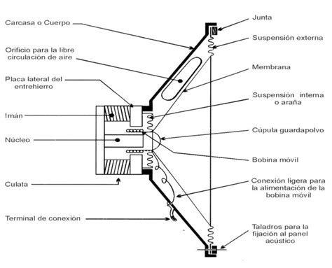 Diagrama de limpieza de altavoces de un smartphone