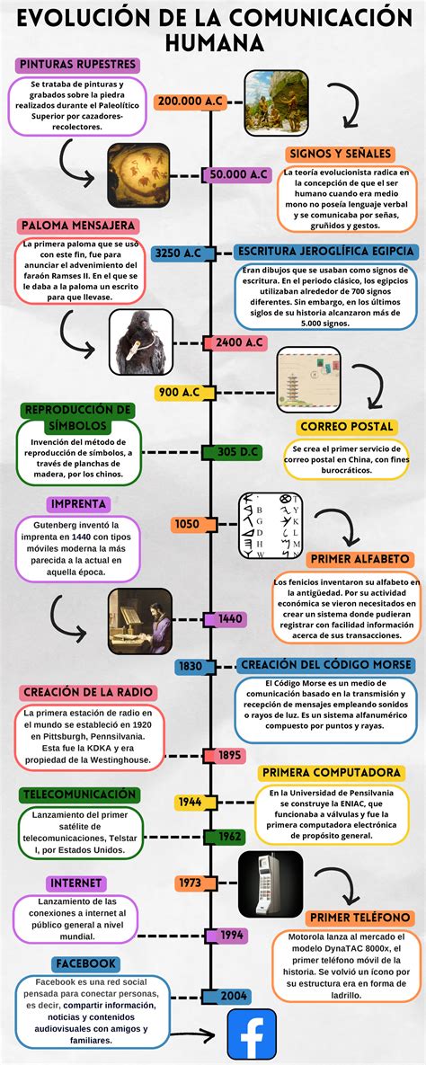 Infografía mostrando la evolución de la comunicación digital y su influencia