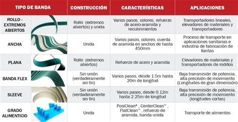 Diagrama comparativo de los diferentes tipos de bandas elásticas: plana, con asas, de bucle.