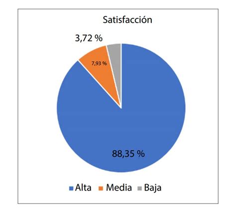 Gráfico comparativo de la percepción de resultados entre usuarias que combinan Somatoline con hábitos saludables y las que no.