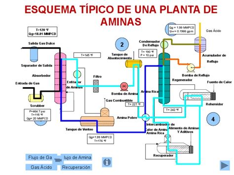 Esquema detallado del proceso de regeneración de aminas