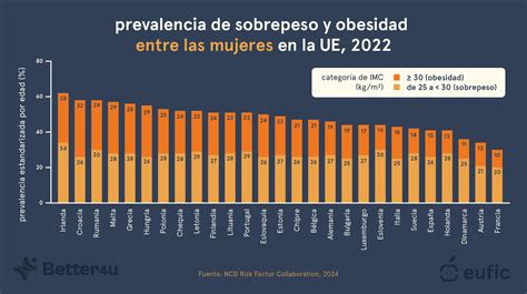 Gráfico comparativo de la prevalencia de obesidad en Europa y América.