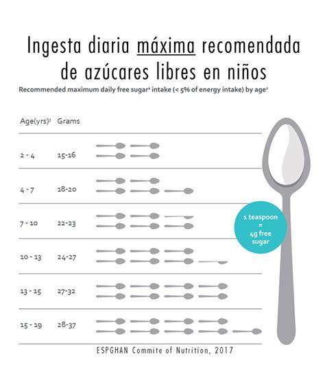 Tabla comparativa de la ingesta de azúcares añadidos recomendada vs. consumida por niños.