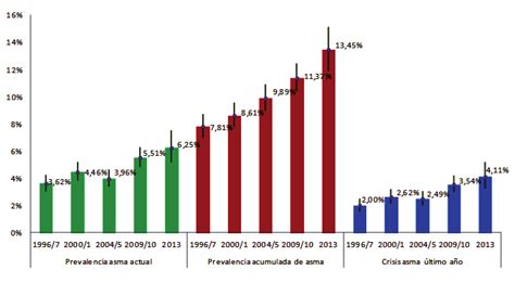 Gráfico de barras comparando la prevalencia de asma en diferentes categorías de IMC (normal, sobrepeso, obesidad)