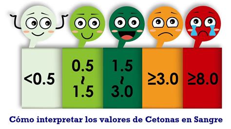 Gráfico comparativo de los diferentes niveles de cetonas en sangre y sus implicaciones.