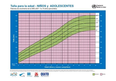 Gráficos de crecimiento de la OMS para niños y adolescentes.