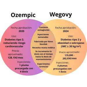 Infografía comparativa de Ozempic y Wegovy, destacando sus diferencias en indicación y dosis