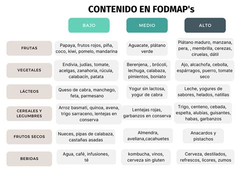 Tabla comparativa de alimentos comunes, indicando su contenido de FODMAP (alto/bajo) y porciones recomendadas.