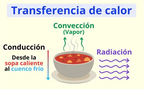 ilustración de la transferencia de calor por radiación desde una fuente (sol, fuego) a un objeto