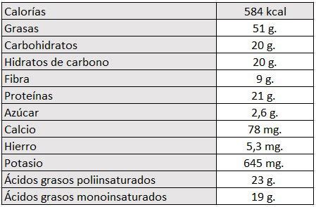 tabla nutricional de las pipas de girasol con detalle de macronutrientes y micronutrientes