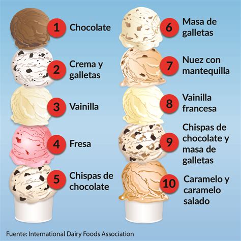 Gráfico comparativo del contenido calórico de diferentes tipos de helados.