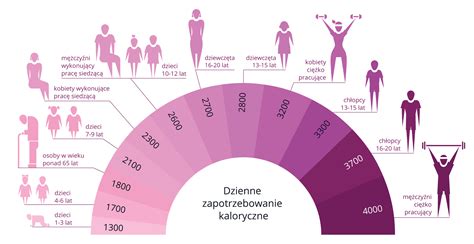 Infografika pokazująca przykładowe zapotrzebowanie kaloryczne dla różnych osób