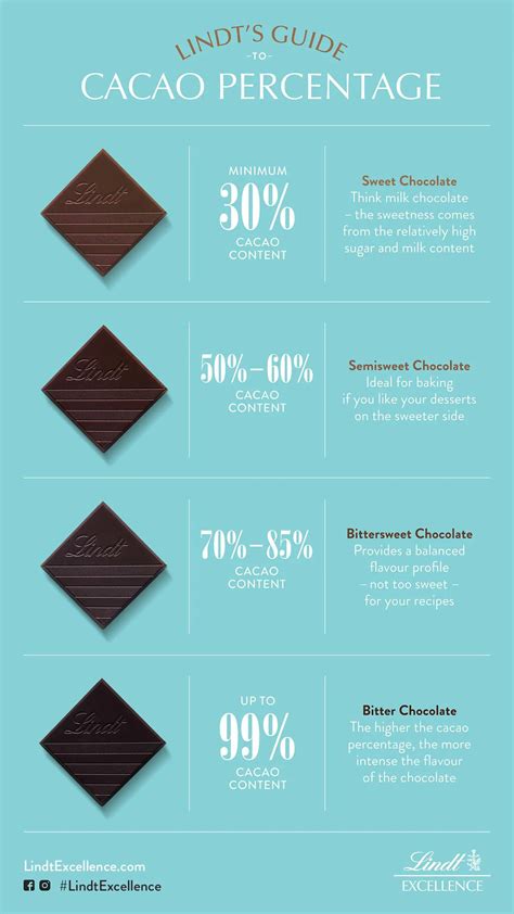 Infografía comparativa: Chocolate puro vs. chocolate comercial (porcentaje de cacao, azúcar, grasas)
