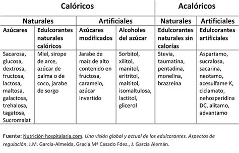 Tabla comparativa: Azúcares añadidos y edulcorantes en diferentes tipos de chocolate