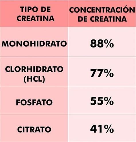 tabla comparativa de los diferentes tipos de creatina, sus dosis y beneficios