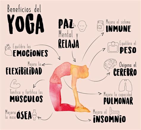 Infografía sobre los beneficios del yoga para la salud integral.