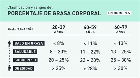 Infografía detallando los rangos de porcentaje de grasa corporal saludable para hombres y mujeres según la edad.
