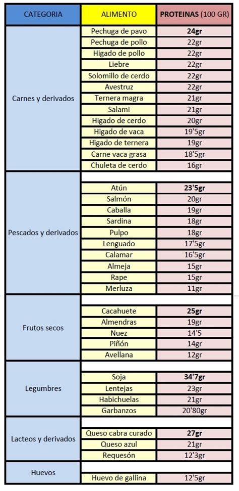 Tabla nutricional comparando el contenido de proteína en diferentes alimentos.