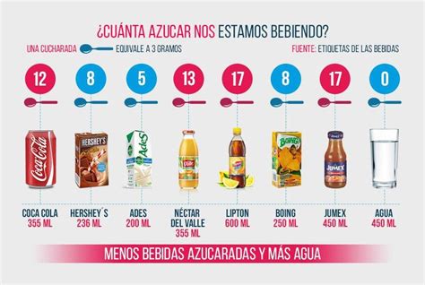 Gráfico comparativo del contenido de azúcar en la crema Ambrosía y otros productos similares.