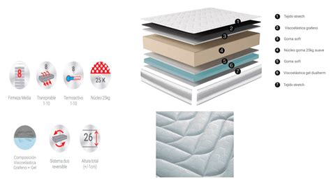Comparativa visual de colchones viscoelásticos, híbridos y ortopédicos, destacando sus beneficios.