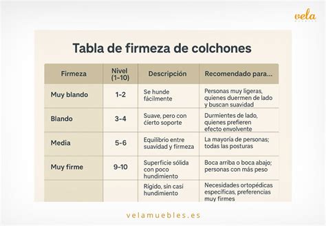 Tabla comparativa de colchones recomendados para sobrepeso, detallando firmeza, transpirabilidad y soporte.
