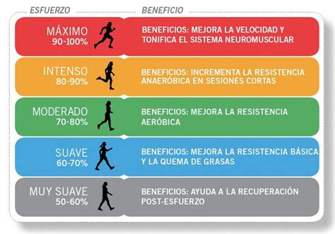 Diagrama comparativo de volumen vs. intensidad en diferentes métodos de entrenamiento.