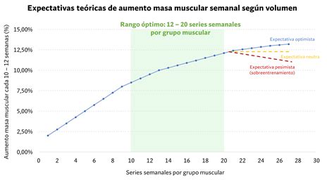 Gráfico mostrando la relación entre volumen de entrenamiento y hipertrofia muscular.