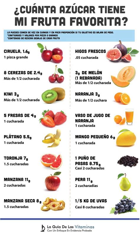 infografía comparativa de la cantidad de azúcar en 5 porciones de fruta vs. la ingesta diaria recomendada en dieta keto