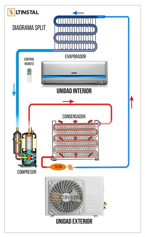 Esquema de un sistema Split de aire acondicionado mostrando la unidad interior y exterior