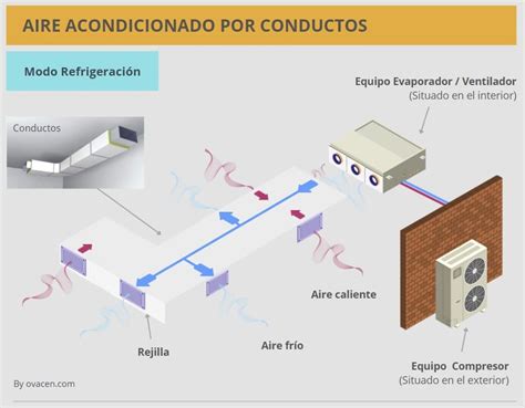 Infografía comparativa de la capacidad de climatización de diferentes modelos de aire acondicionado por conductos Daitsu