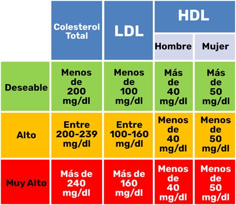 Gráfico: comparación de niveles de colesterol LDL antes y después de incorporar aguacate diario en la dieta.
