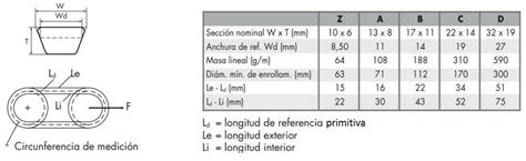 Esquema de una correa trapezoidal mostrando sus dimensiones y características.