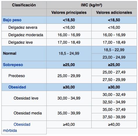 Gráfico de la OMS mostrando los puntos de corte para IMC en niños y adolescentes.