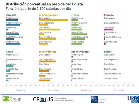 Gráfico comparativo de dietas populares para la pérdida de peso