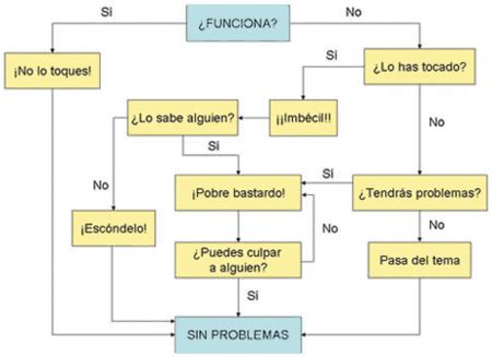 Diagrama de flujo para la solución de problemas de conexión de auriculares