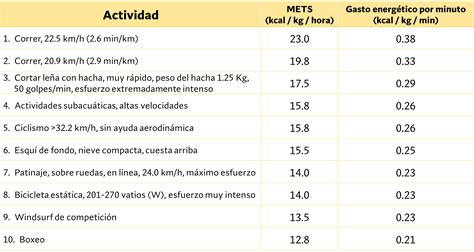 Esquema explicativo de la fórmula MET para el cálculo de gasto calórico.