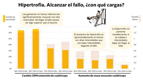 Gráfico comparativo de los efectos del entrenamiento al fallo vs. sin fallo en el desarrollo de la fuerza muscular.