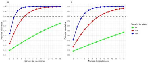 Gráfico que muestra la relación entre el número de repeticiones, la fatiga y la respuesta hormonal.