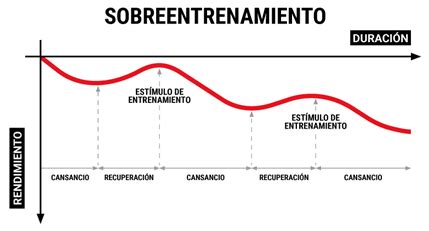 Esquema que ilustra los efectos negativos del sobreentrenamiento y la fatiga crónica.
